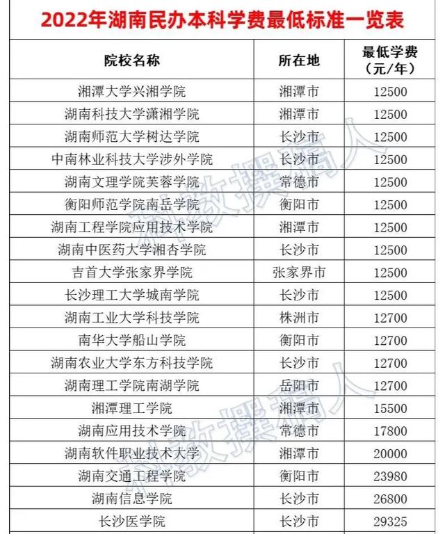 大学收费项目一览表财会，大学收费项目明细？