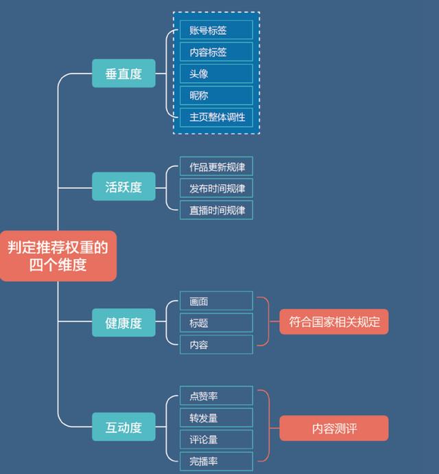 抖音权重怎么提高的，抖音权重提高的方法？